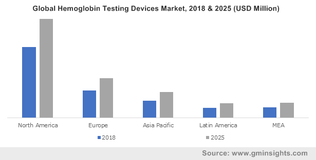 Global Hemoglobin Testing Devices Market, 2018 & 2025 (USD Million)