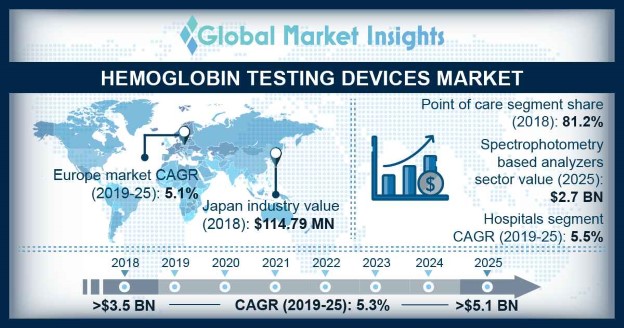 Hemoglobin Testing Devices Market