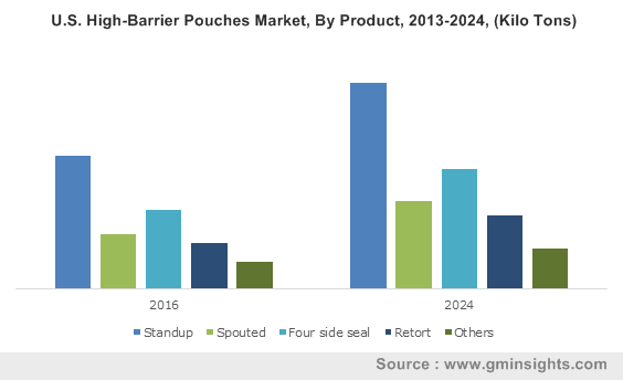 U.S. High-Barrier Pouches Market, By Product, 2013-2024, (Kilo Tons)