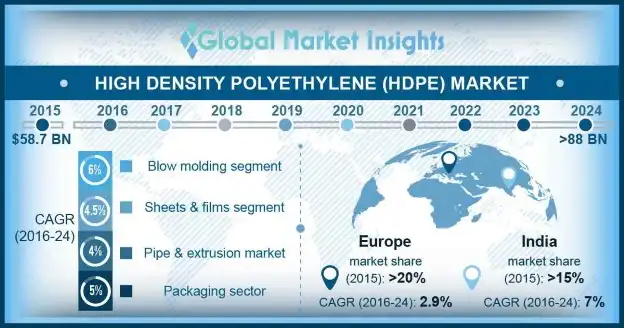 High Density Polyethylene Market