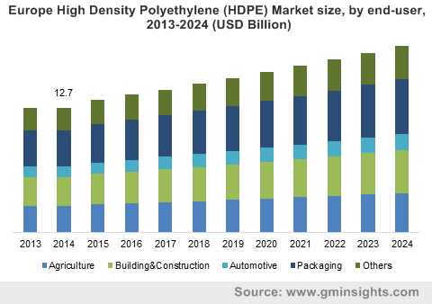 Europe High Density Polyethylene Market size, by end-user, 2013-2024 (USD Million)