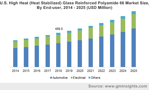 High heat (heat stabilized) glass reinforced polyamide 66 Market