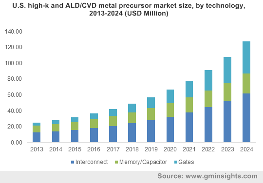 U.S. high-k and ALD/CVD metal precursor market size, by technology, 2013-2024 (USD Million)