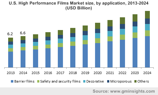 Europe High Performance Films Market size, by application, 2013-2024 (USD Million)