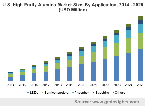 U.S. High Purity Alumina Market Size, By Application, 2014 – 2025 (USD Million)