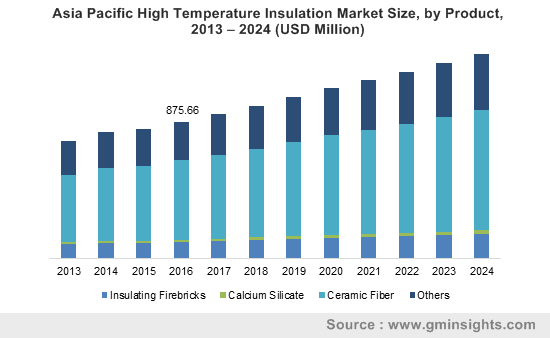 Asia Pacific High Temperature Insulation Market Size, by Product, 2013 – 2024 (USD Million)