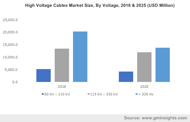 High Voltage Cables Market Size, By Voltage, 2018 & 2025 (USD Million)