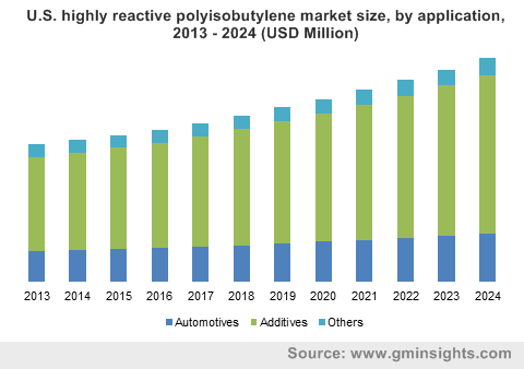 U.S. highly reactive polyisobutylene market size, by application, 2013 - 2024 (USD Million)