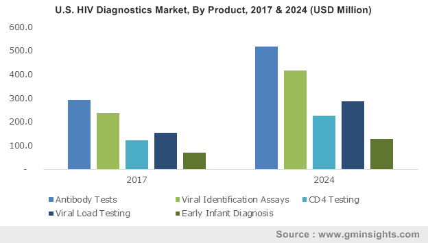 U.S. HIV Diagnostics Market Size, by Product, 2012 - 2023 (USD Million)
