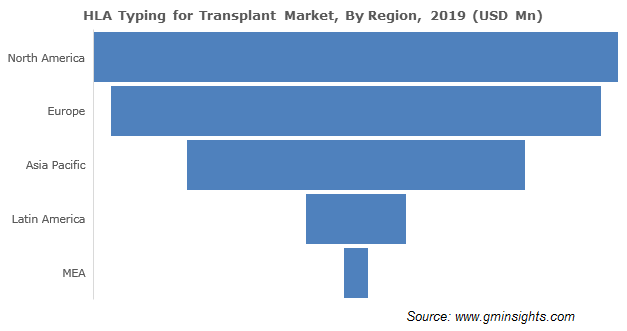 HLA Typing for Transplant Market By Region