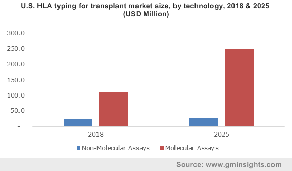 U.S. HLA Typing for Transplant Market size, By Technology, 2013-2024 (USD Million)