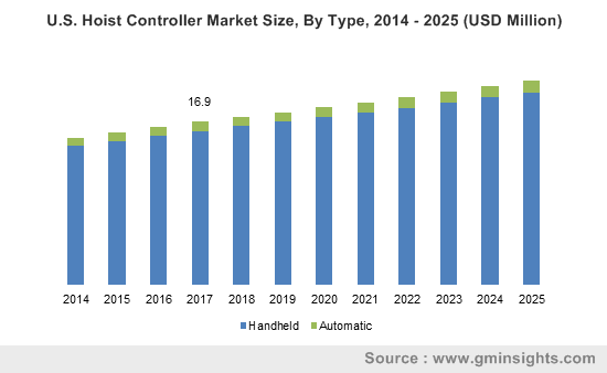 U.S. Hoist Controller Market Size, By Type, 2014 – 2025 (USD Million)