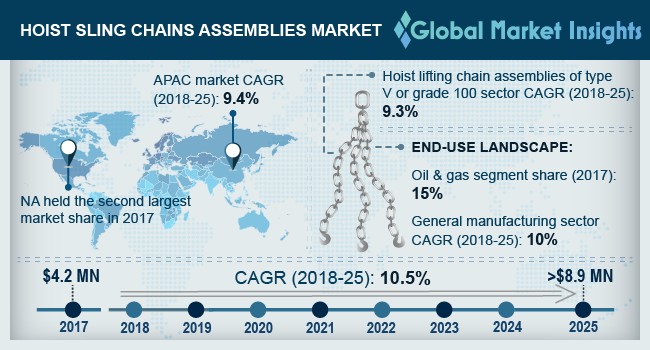 Hoist Sling Chains Assemblies Market