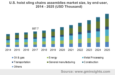 Hoist Sling Chains Assemblies Market 