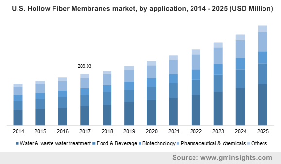 U.S. Hollow Fiber Membranes market, by application, 2014 - 2025 (USD Million)