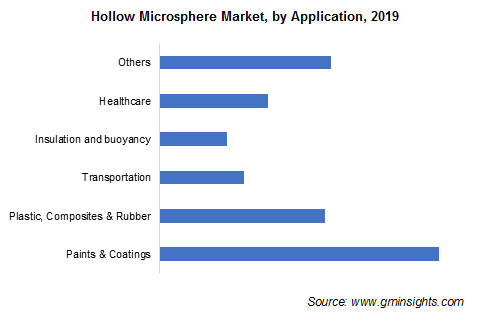 Hollow Glass Microspheres Market by Application