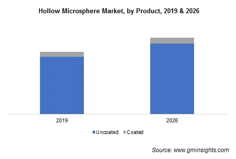 Hollow Glass Microspheres Market by Product