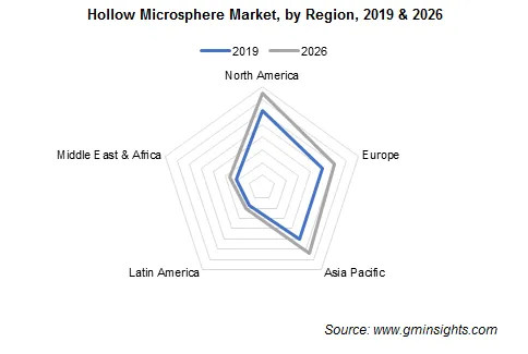 Hollow Glass Microspheres Market by Region
