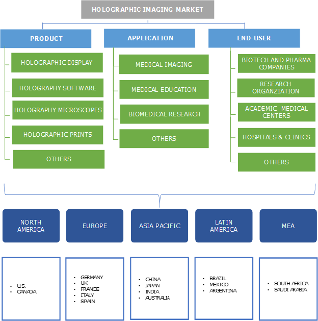 Holographic Imaging Market