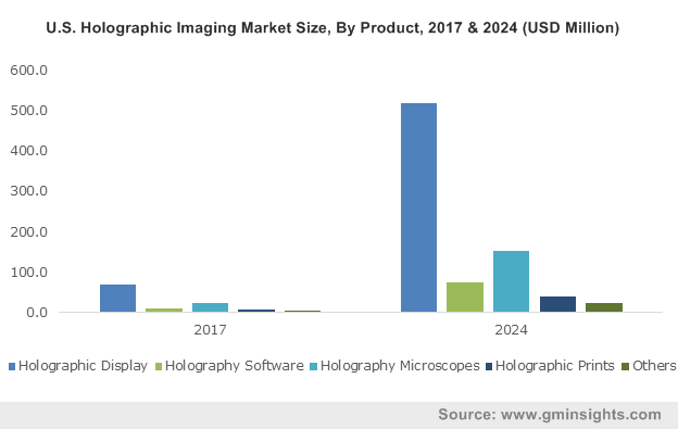 U.S. Holographic Imaging Market Size, By Product, 2017 & 2024 (USD Million)