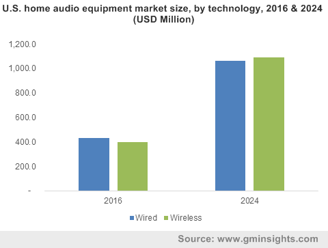 Asia Pacific home audio equipment market size by product, 2012-2022 (USD Billion)