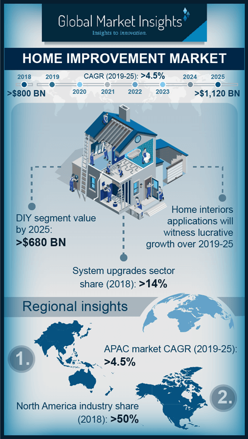 home improvement market