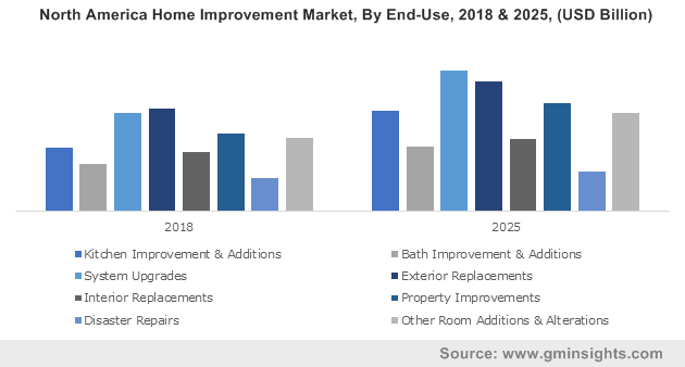 North America Home Improvement Market, By End-Use, 2018 & 2025, (USD Billion)