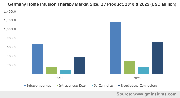U.S. Home Infusion Therapy Market size, By Product, 2013-2024 (USD Million)