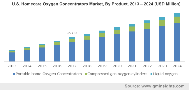    U.S. Homecare Oxygen Concentrators Market, By Product, 2013 – 2024 (USD Million)