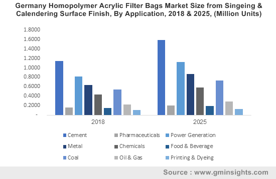 Germany Homopolymer Acrylic Filter Bags Market Size from Singeing & Calendering Surface Finish, By Application, 2018 & 2025, (Million Units)