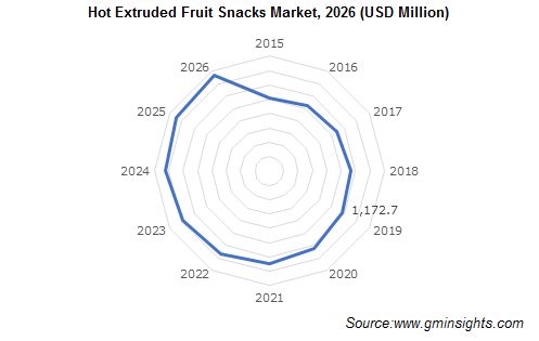 Hot Extruded Fruit Snacks Market