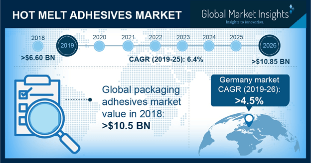 U.S. Hot Melt Adhesives Market Share, By Application, 2015