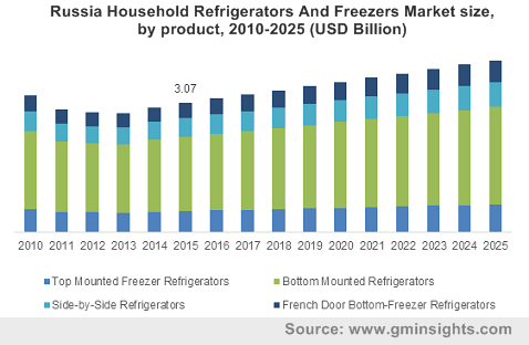 Russia Household Refrigerators And Freezers Market size, by product, 2010-2025 (USD Billion)