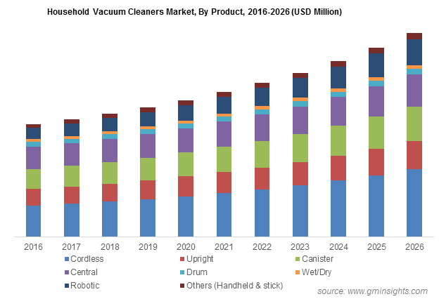 Household Vacuum Cleaners Market By Product