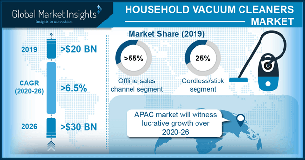 APAC Household Vacuum Cleaners Market size, by product, 2013-2024 (USD Million)