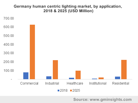 Germany human centric lighting market, by application, 2018 & 2025 (USD Million)