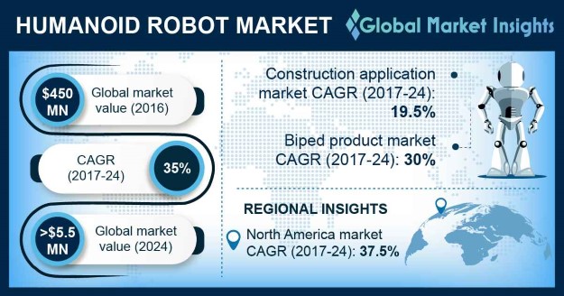 Humanoid Robot Market