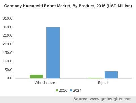 China Humanoid Robot Market Size, By Product, 2016 & 2024 (USD Million)