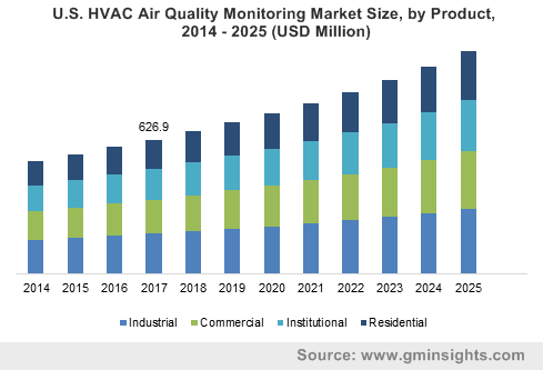 U.S. HVAC Air Quality Monitoring Market Size, by Product, 2014 – 2025 (USD Million)