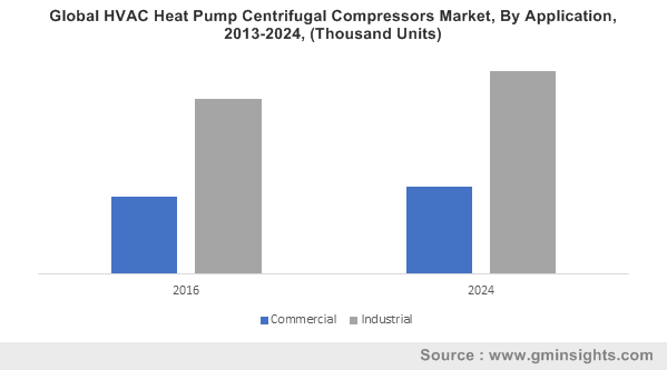 Global HVAC Heat Pump Centrifugal Compressors Market, By Application, 2013-2024, (Thousand Units)