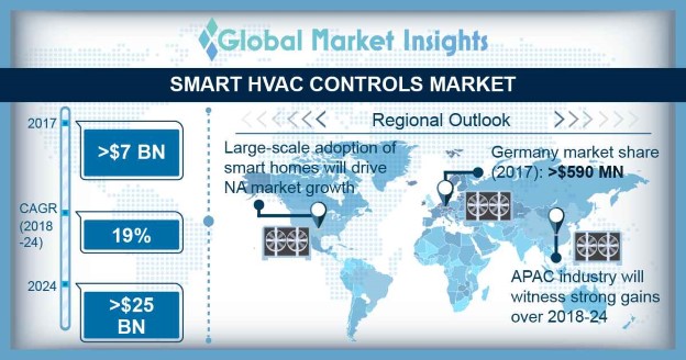 Smart HVAC Controls Market