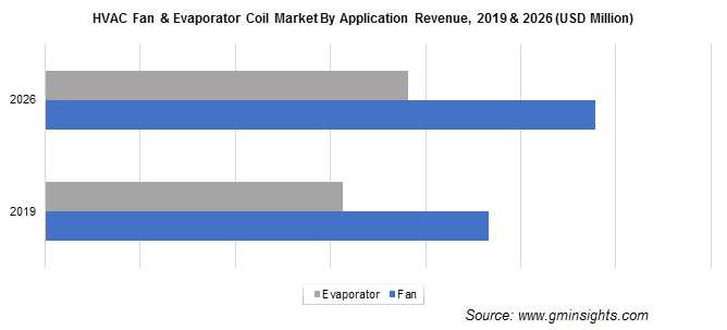 HVAC Fan & Evaporator Coil Market Size