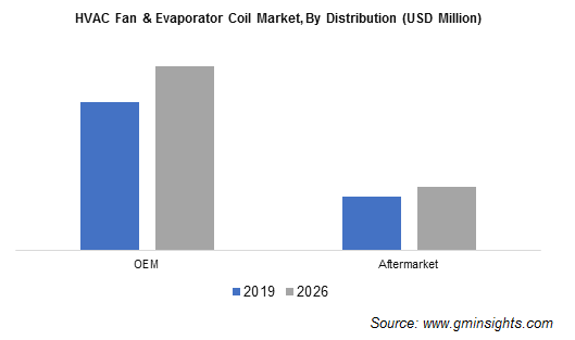 HVAC Fan and Evaporator Coil Market Share