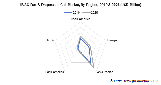 HVAC Fan & Evaporator Coil Market By Region
