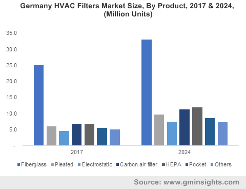  Germany HVAC Filters Market Size, By Product, 2017 & 2024, (Million Units)