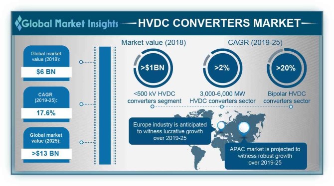HVDC Converters Market