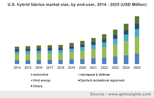U.S. hybrid fabrics market size, by end-user, 2014 - 2025 (USD Million)