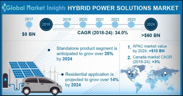 Hybrid Power Solutions Market