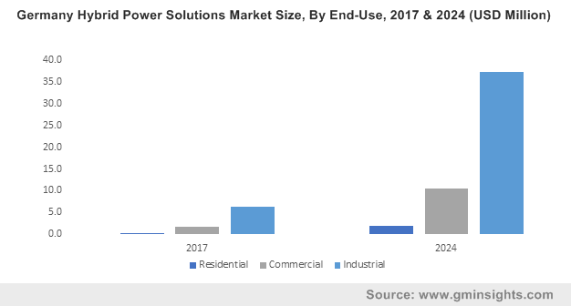 U.S. Hybrid Power Solutions Market Size, By End-Use, 2017 & 2024 (MW)