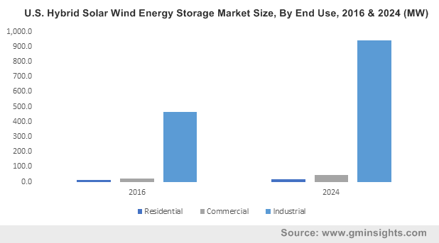 U.S. Hybrid Solar Wind Energy Storage Market Size, By End Use, 2016 & 2024 (MW) 